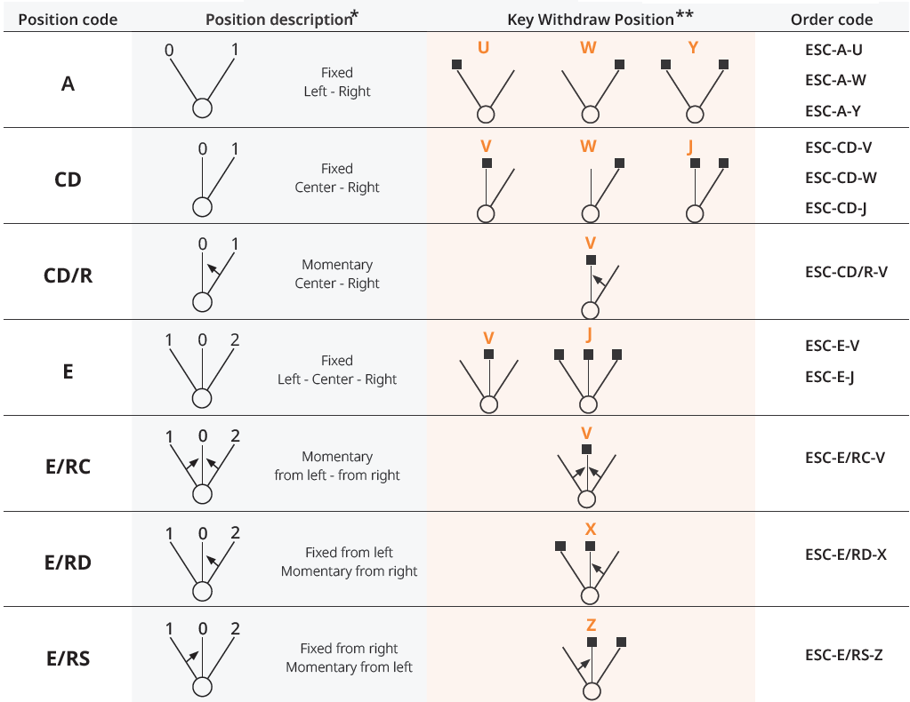 Elten preklopnik ESC